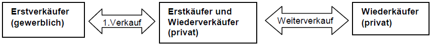 Die Abtretung von Mängelansprüchen ist ausgeschlossen