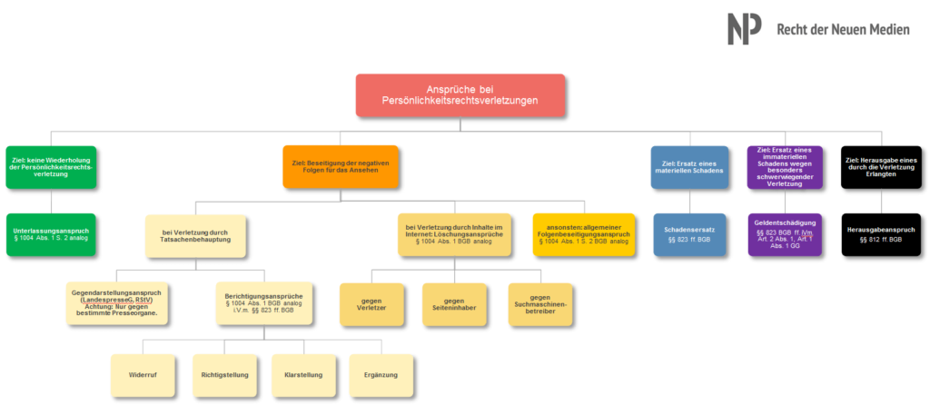 eechtsansprüche bei Persönlichkeitsrechtsverletzungen