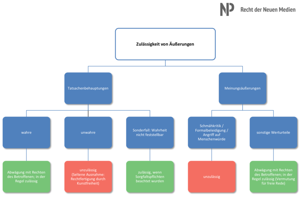 Faq Alles Wichtige Zu Meinungsausserung Tatsachenbehauptung