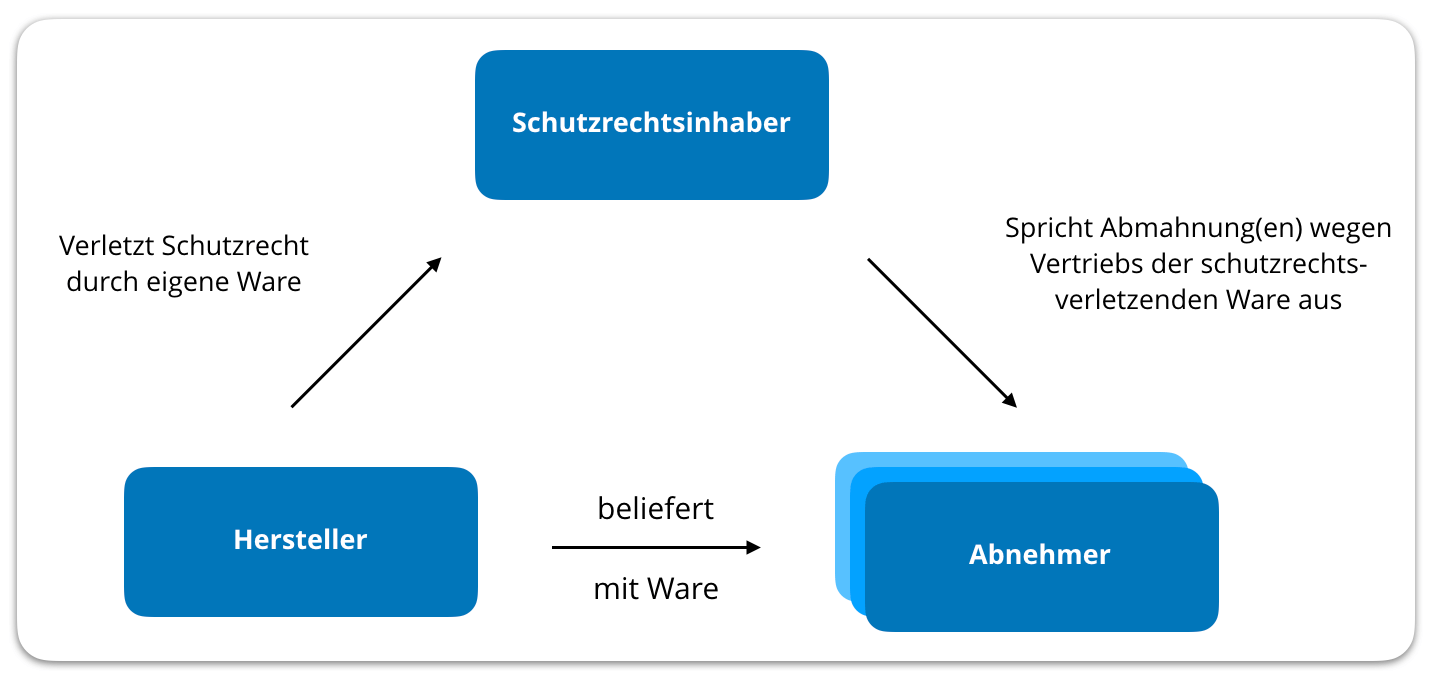 Unberechtigte Schutzrechtsverwarnung Abnehmerverwarnung