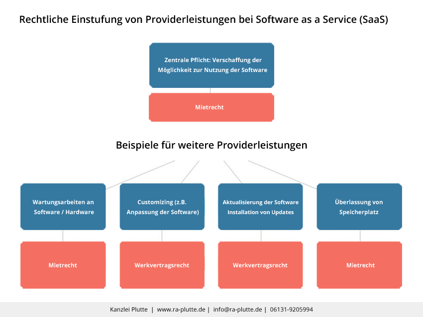Software as a Service Vertrag