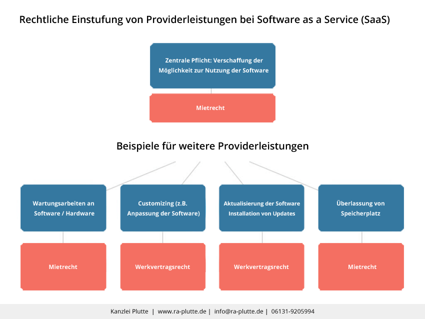 10 Rechtstipps Zu Software As A Service Vertragen Saas Inkl Muster