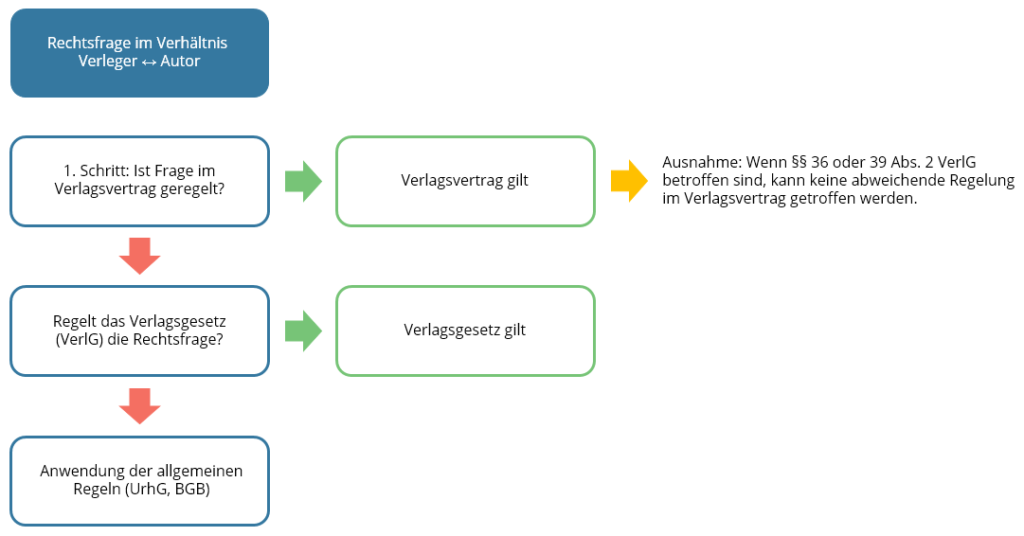 verlagsrecht verlagsvertrag