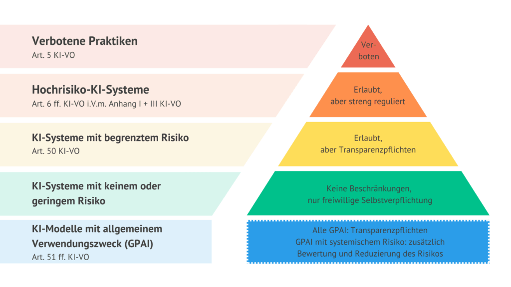 ki verordnung faq